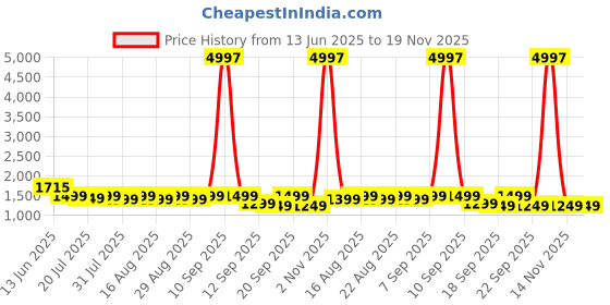 myntra.com Sangria Woven Design Banarasi Saree With Blouse Piece sangria Price History Graph from 13 Jun 2025 to 19 Nov 2025
