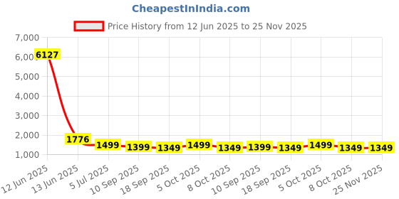 myntra.com Sangria Woven Design Banarasi Saree With Blouse Piece sangria Price History Graph from 12 Jun 2025 to 24 Nov 2025