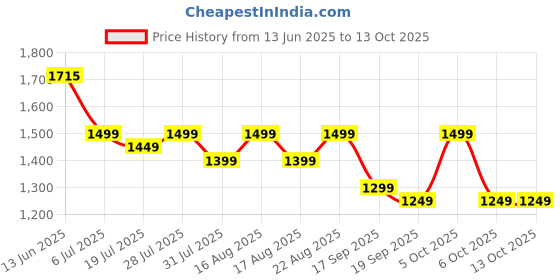 myntra.com Sangria Woven Design Banarasi Saree With Blouse Piece sangria Price History Graph from 13 Jun 2025 to 12 Oct 2025