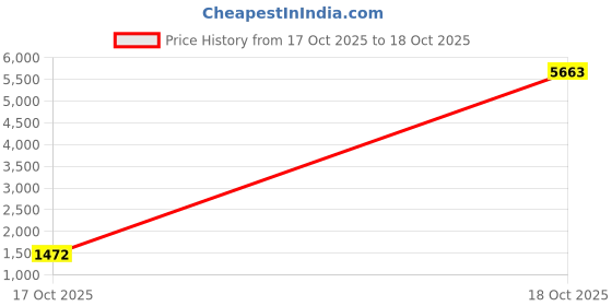 myntra.com Sangria Woven Design Banarasi Saree With Blouse Piece sangria Price History Graph from 17 Oct 2025 to 18 Oct 2025
