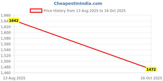 myntra.com Sangria Woven Design Banarasi Saree With Blouse Piece sangria Price History Graph from 13 Aug 2025 to 16 Oct 2025