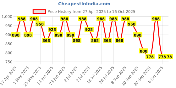 myntra.com Sangria Woven Design Banarasi Saree With Unstitched Blouse Piece sangria Price History Graph from 27 Apr 2025 to 16 Oct 2025