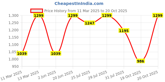 myntra.com Sangria Woven Design Banarasi Sarees sangria Price History Graph from 11 Mar 2025 to 20 Oct 2025