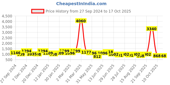 myntra.com Sangria Woven Design Banarasi Traditional Saree With Zari sangria Price History Graph from 27 Sep 2024 to 16 Oct 2025