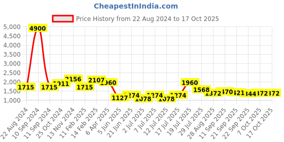myntra.com Sangria Woven Design Co-ord Set sangria Price History Graph from 22 Aug 2024 to 16 Oct 2025