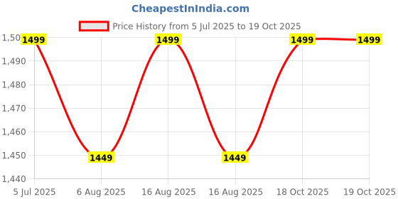 myntra.com Sangria Woven Design Cotton Saree With Blouse Piece sangria Price History Graph from 5 Jul 2025 to 18 Oct 2025