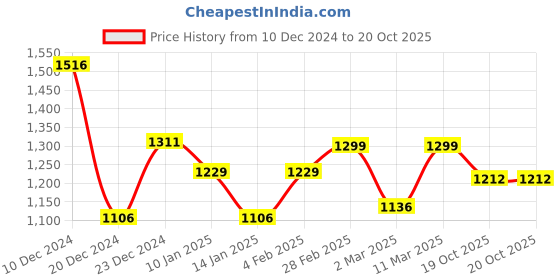 myntra.com Sangria Woven Design Festive Saree sangria Price History Graph from 10 Dec 2024 to 20 Oct 2025