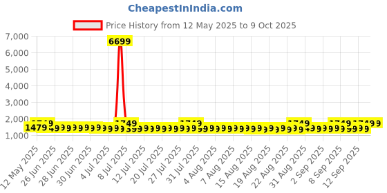 myntra.com Sangria Woven Design Festive Wear Saree With Matching Blouse sangria Price History Graph from 12 May 2025 to 9 Oct 2025