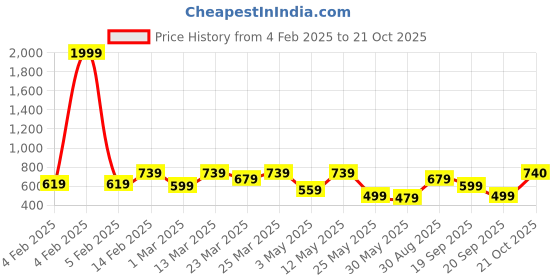 myntra.com Sangria Woven Design Fit & Flared Above Knee Dress sangria Price History Graph from 4 Feb 2025 to 21 Oct 2025