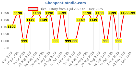 myntra.com Sangria Woven Design Floral Print Saree With Blouse Piece sangria Price History Graph from 4 Jul 2025 to 30 Nov 2025
