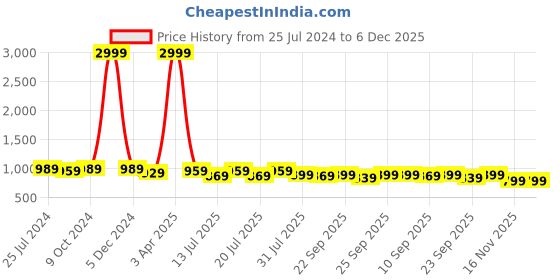 myntra.com Sangria Woven Design Fringed Border Shawl sangria Price History Graph from 25 Jul 2024 to 5 Dec 2025