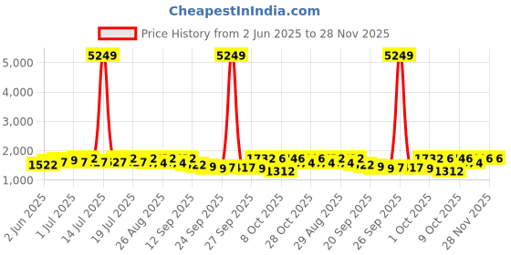 myntra.com Sangria Woven Design Jacquard Boat Neck Kurta With Trousers And Dupatta sangria Price History Graph from 2 Jun 2025 to 28 Nov 2025