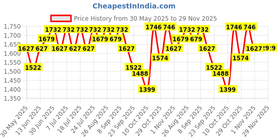 myntra.com Sangria Woven Design Jacquard Boat Neck Straight Kurta With Trousers And Dupatta sangria Price History Graph from 30 May 2025 to 29 Nov 2025