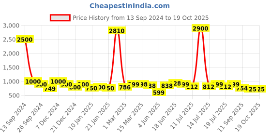 myntra.com Sangria Woven Design Kanjeevaram Saree sangria Price History Graph from 13 Sep 2024 to 18 Oct 2025