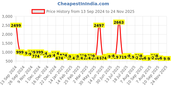 myntra.com Sangria Woven Design Kanjeevaram Saree sangria Price History Graph from 13 Sep 2024 to 24 Nov 2025
