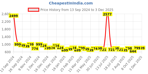 myntra.com Sangria Woven Design Kanjeevaram Saree sangria Price History Graph from 13 Sep 2024 to 2 Dec 2025