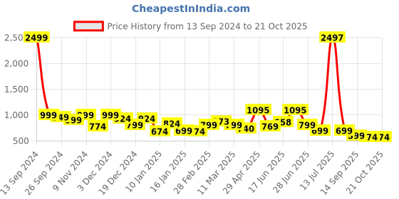 myntra.com Sangria Woven Design Kanjeevaram Saree sangria Price History Graph from 13 Sep 2024 to 20 Oct 2025