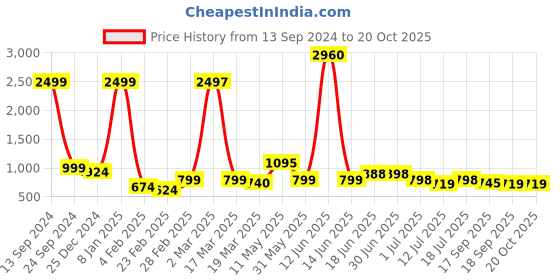 myntra.com Sangria Woven Design Kanjeevaram Saree sangria Price History Graph from 13 Sep 2024 to 19 Oct 2025