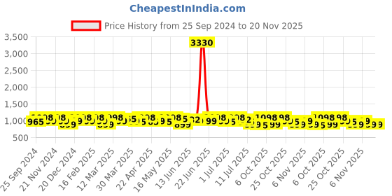 myntra.com Sangria Woven Design Kanjeevaram Saree With Blouse Piece sangria Price History Graph from 25 Sep 2024 to 20 Nov 2025