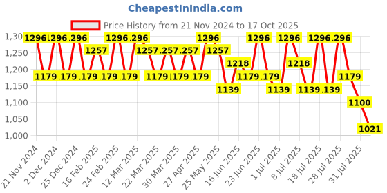 myntra.com Sangria Woven Design Kanjeevaram Saree With Blouse Piece sangria Price History Graph from 21 Nov 2024 to 17 Oct 2025