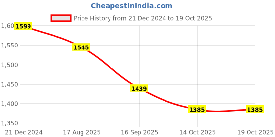 myntra.com Sangria Woven Design Kanjeevaram Saree With Blouse Piece sangria Price History Graph from 21 Dec 2024 to 19 Oct 2025