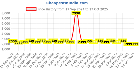 myntra.com Sangria Woven Design Kurta & Pajama With Nehru Jacket sangria Price History Graph from 17 Sep 2024 to 13 Oct 2025