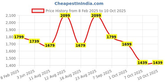 myntra.com Sangria Woven Design Kurta & Palazzo With Dupatta sangria Price History Graph from 8 Feb 2025 to 10 Oct 2025