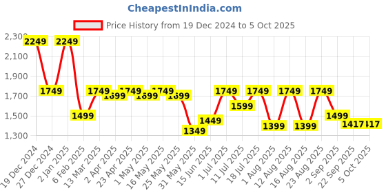 myntra.com Sangria Woven Design Kurta & Trouser With Dupatta sangria Price History Graph from 19 Dec 2024 to 5 Oct 2025