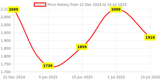 myntra.com Sangria Woven Design Kurta & Trouser With Dupatta sangria Price History Graph from 22 Dec 2024 to 15 Jul 2025