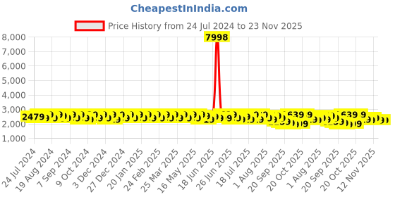 myntra.com Sangria Woven Design Lehenga Choli sangria Price History Graph from 24 Jul 2024 to 23 Nov 2025