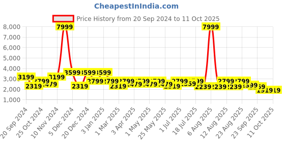 myntra.com Sangria Woven Design Lehenga Choli With Dupatta sangria Price History Graph from 20 Sep 2024 to 10 Oct 2025