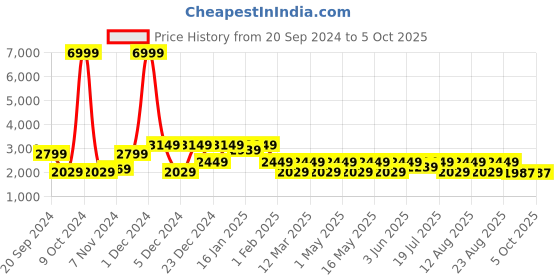 myntra.com Sangria Woven Design Lehenga With Choli & Dupatta sangria Price History Graph from 20 Sep 2024 to 4 Oct 2025
