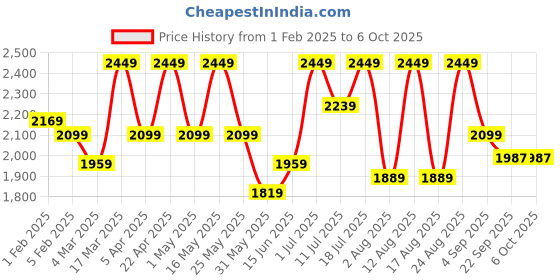 myntra.com Sangria Woven Design Lehenga With Choli & Dupatta sangria Price History Graph from 1 Feb 2025 to 4 Oct 2025