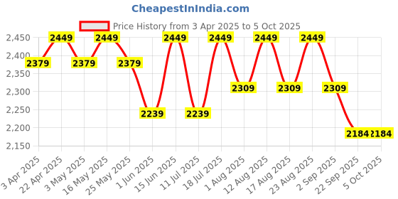 myntra.com Sangria Woven Design Lehenga With Choli & Dupatta sangria Price History Graph from 3 Apr 2025 to 4 Oct 2025