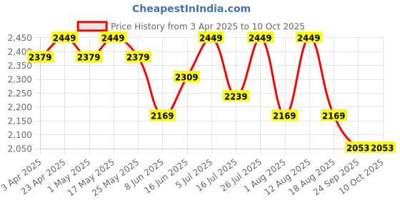 myntra.com Sangria Woven Design Lehenga With Choli & Dupatta sangria Price History Graph from 3 Apr 2025 to 9 Oct 2025
