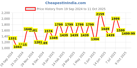 myntra.com Sangria Woven Design Leheriya Printed Saree With Blouse Piece sangria Price History Graph from 19 Sep 2024 to 10 Oct 2025