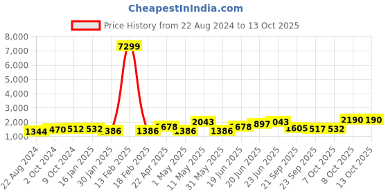 myntra.com Sangria Woven Design Mandarin Collar Straight Kurta & Trouser With Dupatta sangria Price History Graph from 22 Aug 2024 to 13 Oct 2025