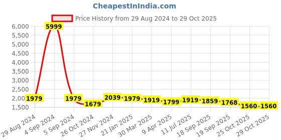 myntra.com Sangria Woven Design Mirror Work Kurta with Palazzos & Dupatta sangria Price History Graph from 29 Aug 2024 to 29 Oct 2025