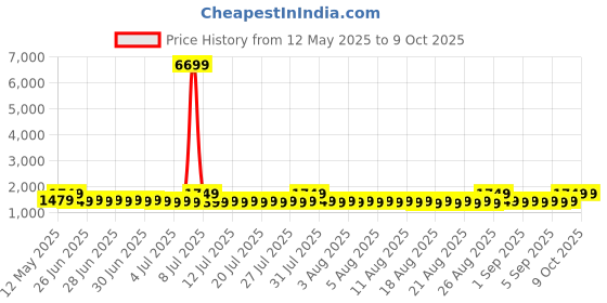 myntra.com Sangria Woven Design Muga Saree With Blouse sangria Price History Graph from 12 May 2025 to 8 Oct 2025