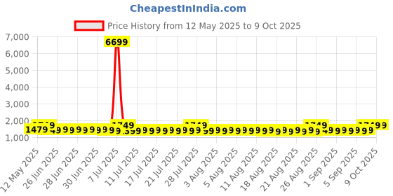 myntra.com Sangria Woven Design Muga Saree With Blouse sangria Price History Graph from 12 May 2025 to 8 Oct 2025