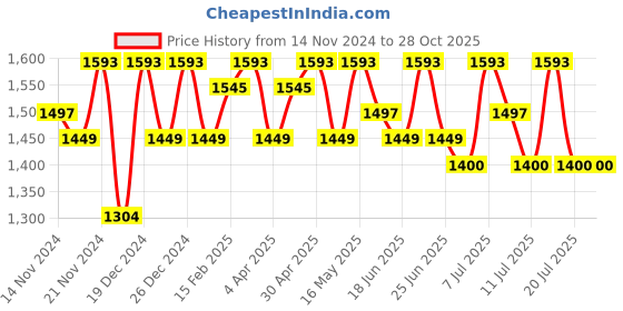 myntra.com Sangria Woven Design Organza Banarasi Sarees sangria Price History Graph from 14 Nov 2024 to 28 Oct 2025