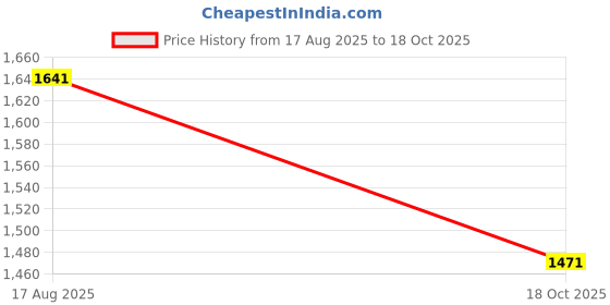 myntra.com Sangria Woven Design Organza Saree sangria Price History Graph from 17 Aug 2025 to 18 Oct 2025