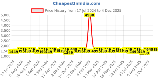 myntra.com Sangria Woven Design Organza Sarees sangria Price History Graph from 17 Jul 2024 to 4 Dec 2025