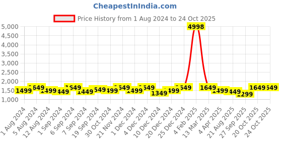 myntra.com Sangria Woven Design Organza Sarees sangria Price History Graph from 1 Aug 2024 to 22 Oct 2025