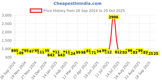 myntra.com Sangria Woven Design Paithani Saree sangria Price History Graph from 26 Sep 2024 to 20 Oct 2025