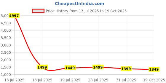 myntra.com Sangria Woven Design Paithani Saree sangria Price History Graph from 13 Jul 2025 to 19 Oct 2025