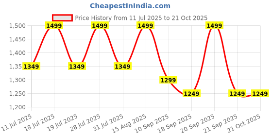 myntra.com Sangria Woven Design Paithani Saree With Matching Blouse sangria Price History Graph from 11 Jul 2025 to 19 Oct 2025