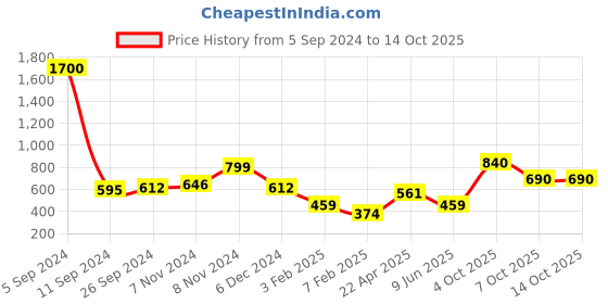 myntra.com Sangria Woven Design Pashmina Shawl sangria Price History Graph from 5 Sep 2024 to 13 Oct 2025