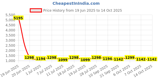myntra.com Sangria Woven Design Patola Saree With Unstitched Blouse sangria Price History Graph from 19 Jun 2025 to 13 Oct 2025