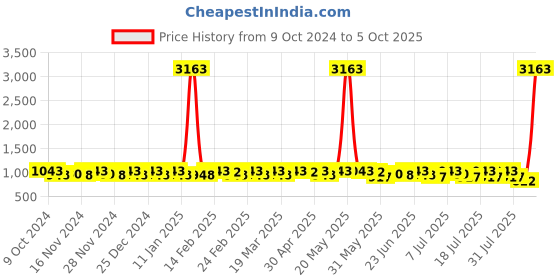 myntra.com Sangria Woven Design Printed Designer Saree With Blouse Piece sangria Price History Graph from 9 Oct 2024 to 5 Oct 2025
